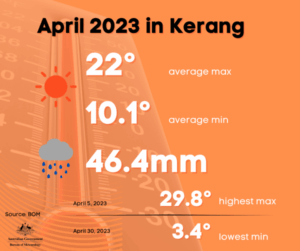 Drier and cooler April recorded