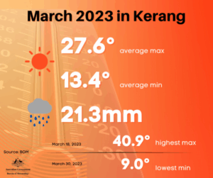 Rain close to average