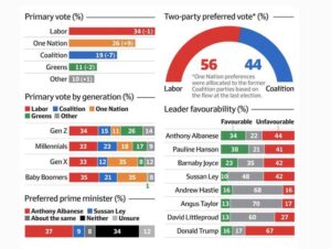Support grows in regions